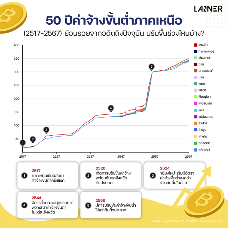 [ชุดข้อมูล] 50 ปีค่าจ้างขั้นต่ำภาคเหนือ (2517-2567) ย้อนรอยจากอดีตถึงปัจจุบัน เป็นยังไง ปรับขึ้นช่วงไหนบ้าง?