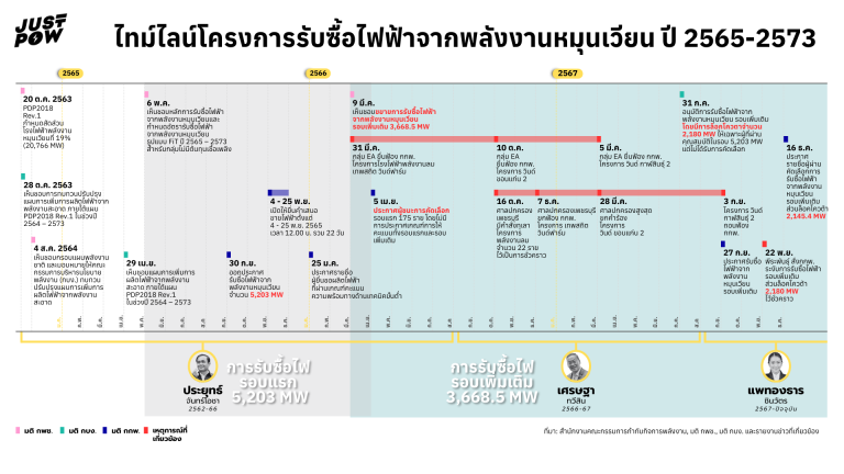 JustPow ชวนสำรวจปัญหาโครงการรับซื้อไฟฟ้าจากพลังงานหมุนเวียน ปี 2565-2573 กลุ่มบริษัทไหนได้โควต้าผลิตไฟฟ้าไปเท่าไหร่ และข้อสังเกตต่อโครงการฯ ทั้งสองรอบ