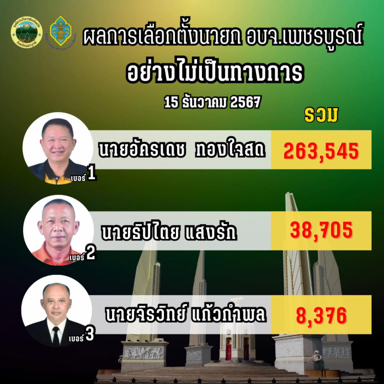 เปิด 3 เหตุผล เลือกตั้งนายกอบจ.เพชรบูรณ์ ทำไม ‘อัครเดช’  แชมป์เก่ากินขาด 7 สมัยซ้อน