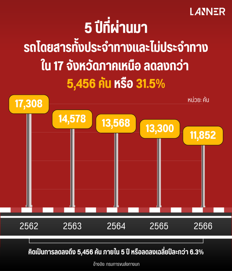 ‘แข่งกันเอง-ตายไปเอง’ ภาพสะท้อนขนส่งสาธารณะภาคเหนือ: 5 ปีที่ผ่านมา จำนวนรถโดยสารใน 17 จังหวัดภาคเหนือลดลงแค่ไหน?