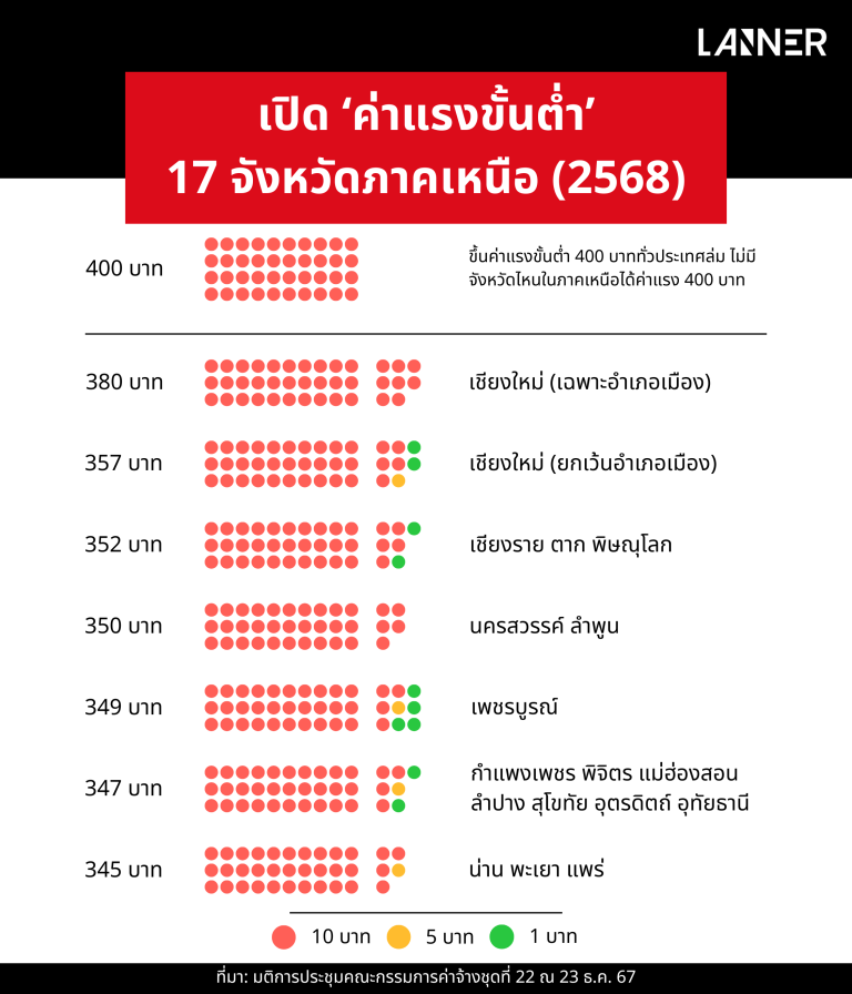 เปิดอัพเดทค่าแรงขั้นต่ำ 17 จังหวัดภาคเหนือจังหวัด (2568) ‘อำเภอเมืองเชียงใหม่’ สูงสุด 380 บาท น่าน-พะเยา-แพร่ รั้งท้าย 345 บาท ไม่มีจังหวัดไหนในภาคเหนือแตะ 400 บาท